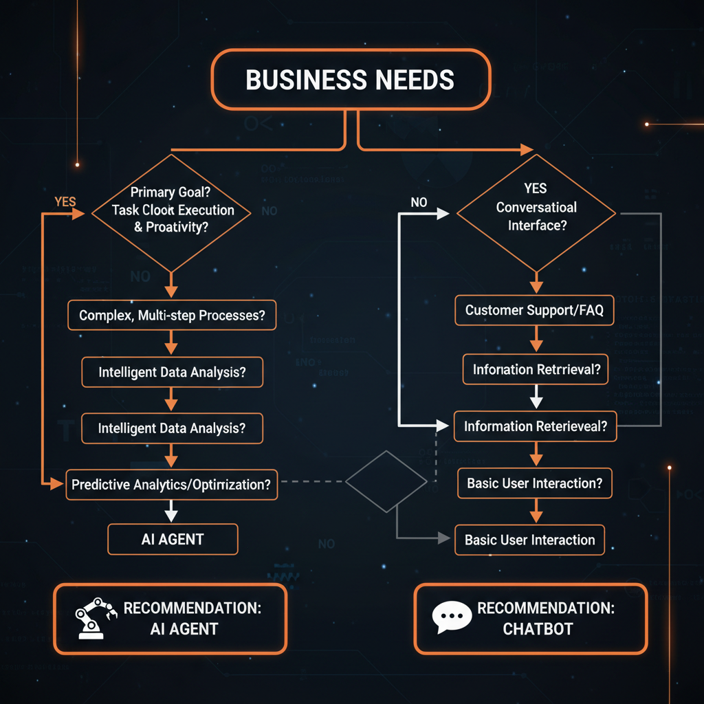 Diagrama de decision para elegir entre chatbot y agente de IA segun tipo de negocio